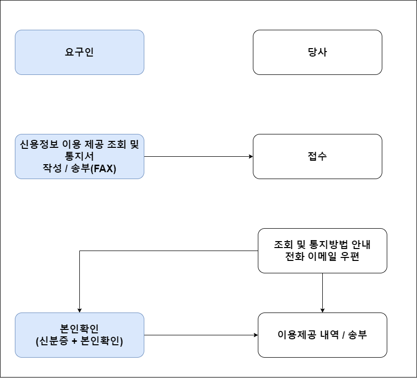 개인정보 및 신용정보 열람 정정 삭제 청구.png